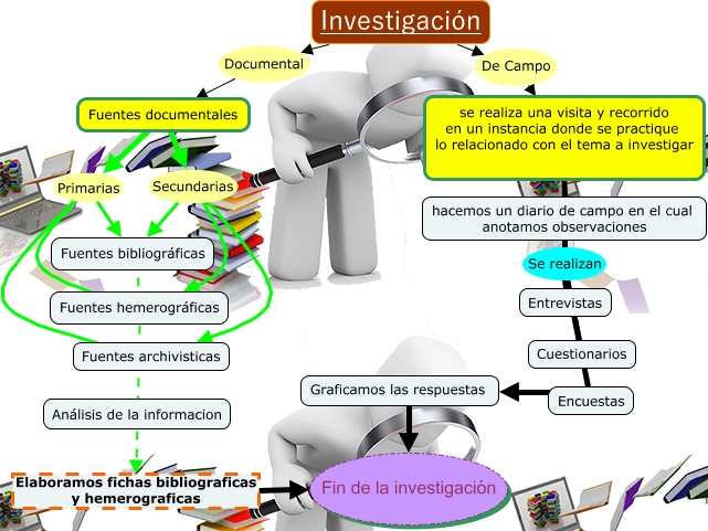 investigacion de campo experimental y documental